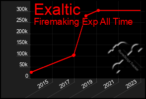 Total Graph of Exaltic