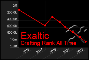 Total Graph of Exaltic