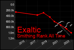 Total Graph of Exaltic