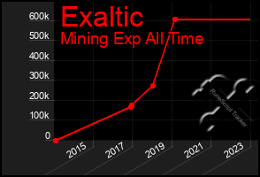 Total Graph of Exaltic