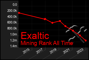 Total Graph of Exaltic