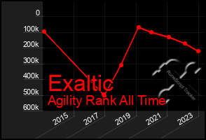 Total Graph of Exaltic