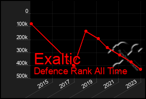 Total Graph of Exaltic