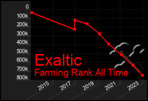 Total Graph of Exaltic