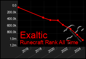 Total Graph of Exaltic