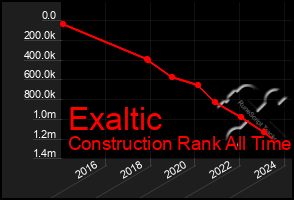 Total Graph of Exaltic