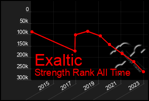 Total Graph of Exaltic