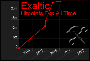 Total Graph of Exaltic