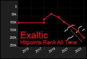 Total Graph of Exaltic