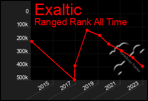 Total Graph of Exaltic