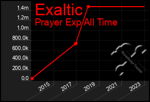 Total Graph of Exaltic