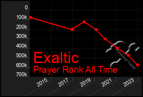 Total Graph of Exaltic