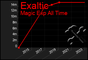 Total Graph of Exaltic