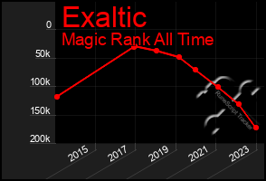 Total Graph of Exaltic