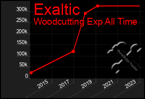 Total Graph of Exaltic