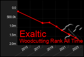 Total Graph of Exaltic