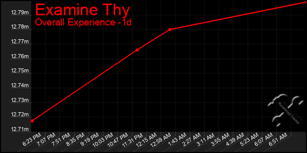Last 24 Hours Graph of Examine Thy