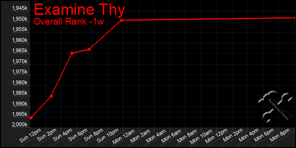 1 Week Graph of Examine Thy