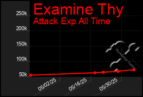 Total Graph of Examine Thy