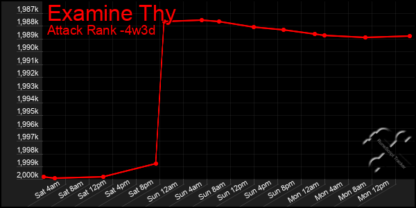 Last 31 Days Graph of Examine Thy