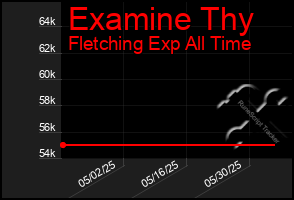 Total Graph of Examine Thy