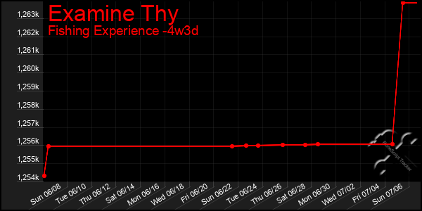 Last 31 Days Graph of Examine Thy