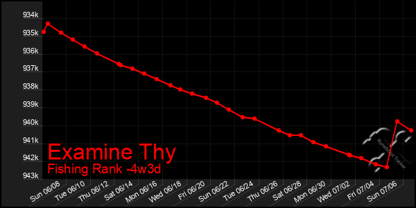 Last 31 Days Graph of Examine Thy