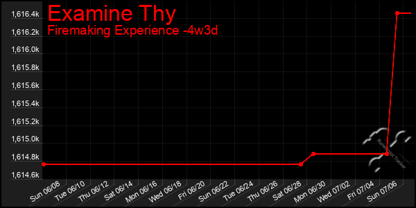 Last 31 Days Graph of Examine Thy