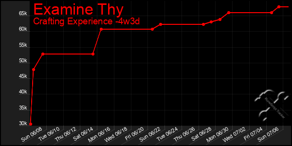 Last 31 Days Graph of Examine Thy