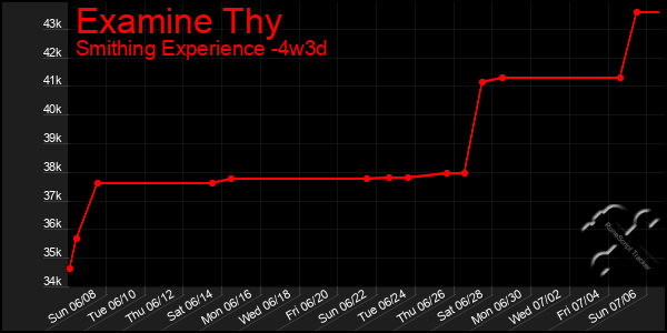 Last 31 Days Graph of Examine Thy
