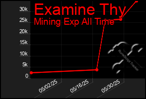 Total Graph of Examine Thy