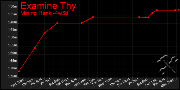 Last 31 Days Graph of Examine Thy