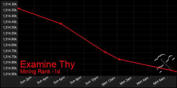 Last 24 Hours Graph of Examine Thy