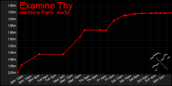 Last 31 Days Graph of Examine Thy