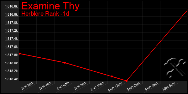 Last 24 Hours Graph of Examine Thy
