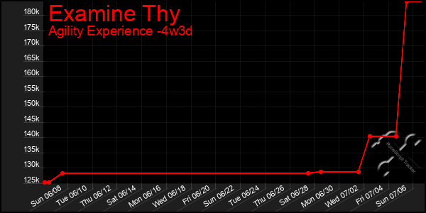 Last 31 Days Graph of Examine Thy