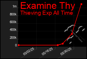 Total Graph of Examine Thy
