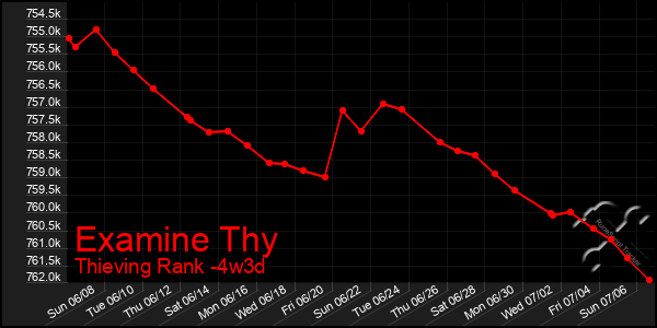 Last 31 Days Graph of Examine Thy
