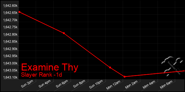 Last 24 Hours Graph of Examine Thy