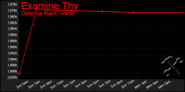 Last 31 Days Graph of Examine Thy
