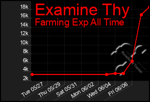 Total Graph of Examine Thy