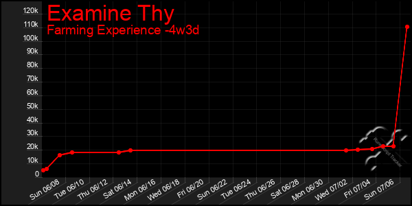 Last 31 Days Graph of Examine Thy