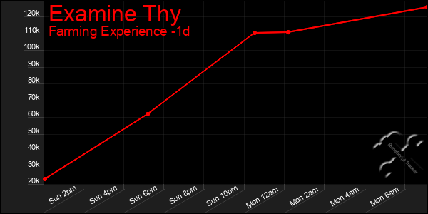 Last 24 Hours Graph of Examine Thy