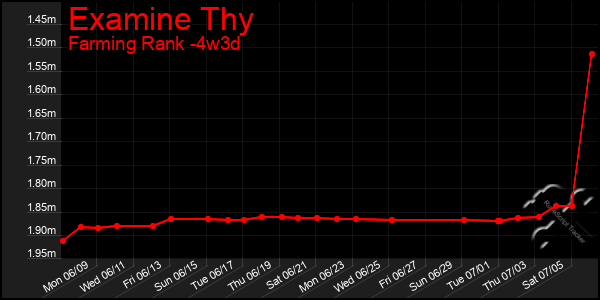 Last 31 Days Graph of Examine Thy