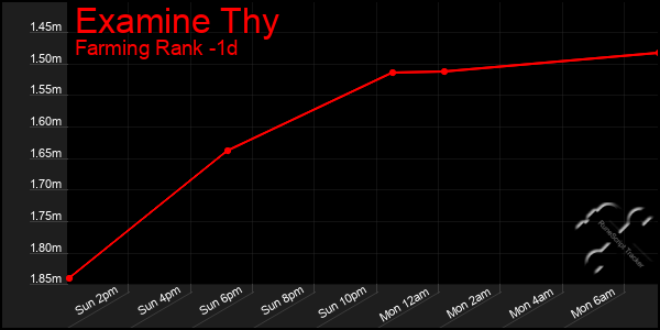Last 24 Hours Graph of Examine Thy