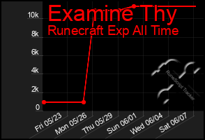 Total Graph of Examine Thy