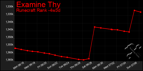 Last 31 Days Graph of Examine Thy