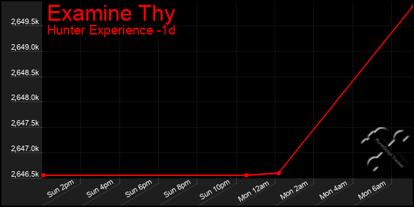 Last 24 Hours Graph of Examine Thy