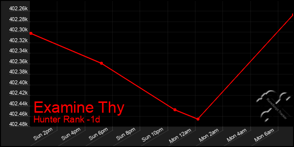 Last 24 Hours Graph of Examine Thy