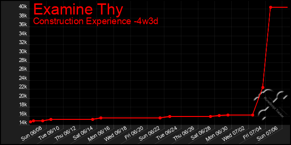 Last 31 Days Graph of Examine Thy